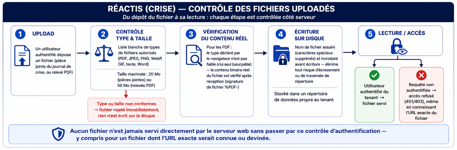Schéma du contrôle des fichiers uploadés Réactis — upload, contrôle type/taille, vérification du contenu réel, écriture sur disque, lecture/accès authentifié
