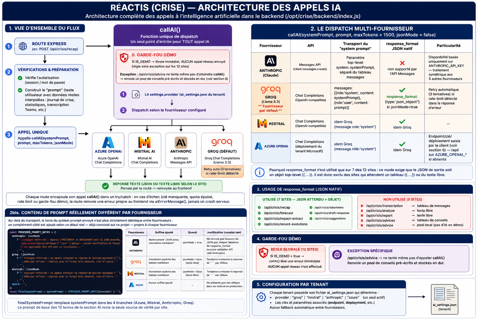 Architecture des appels IA Réactis — dispatch multi-fournisseur, garde-fou démo, usage JSON par route