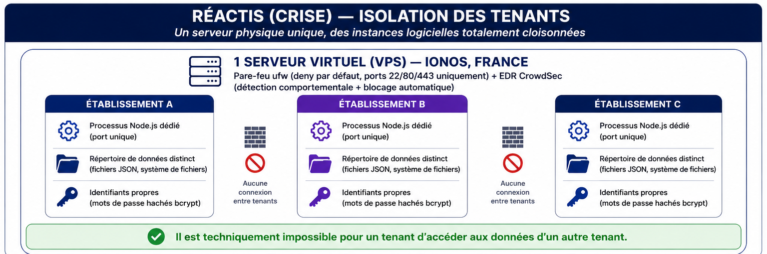 Schéma d'isolation des tenants Réactis — un VPS unique, des instances Node.js cloisonnées par établissement