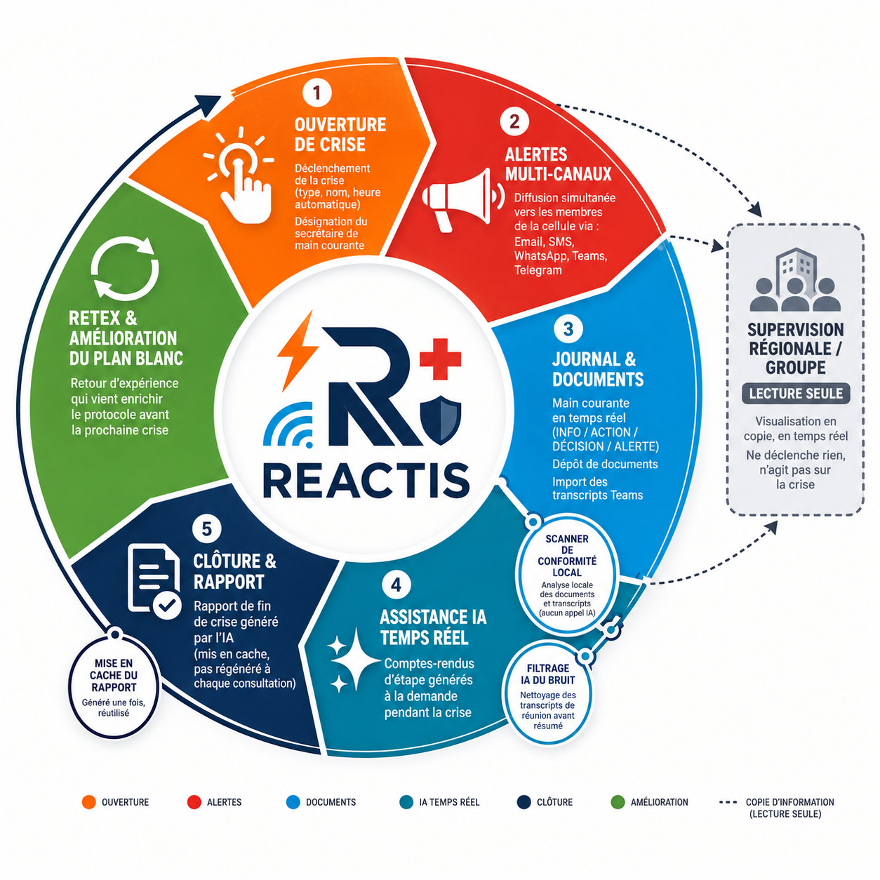 Roue vertueuse Réactis